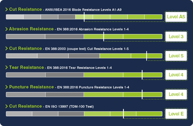 Find the most suitable cut-resistant level for your job 